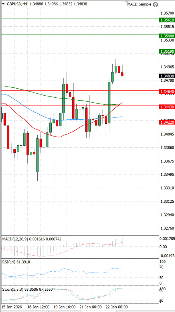Pound - US Dollar Analysis Technical analysis 23/01/2026